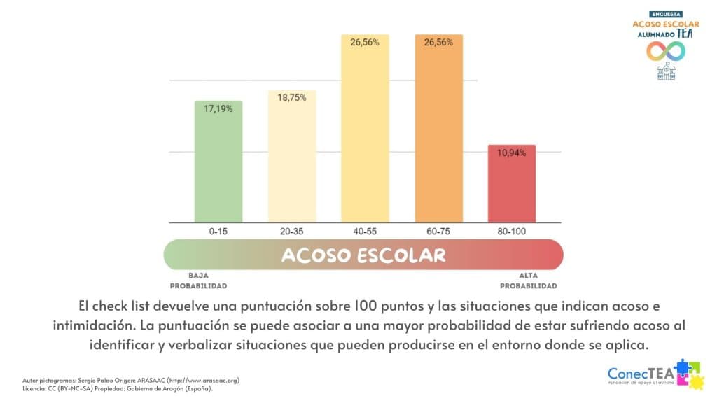 Juntos contra el acoso escolar en el autismo - Embedded Image 1