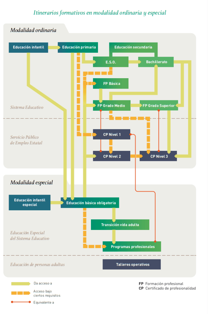 El itinerario educativo del alumnado TEA - Embedded Image 3