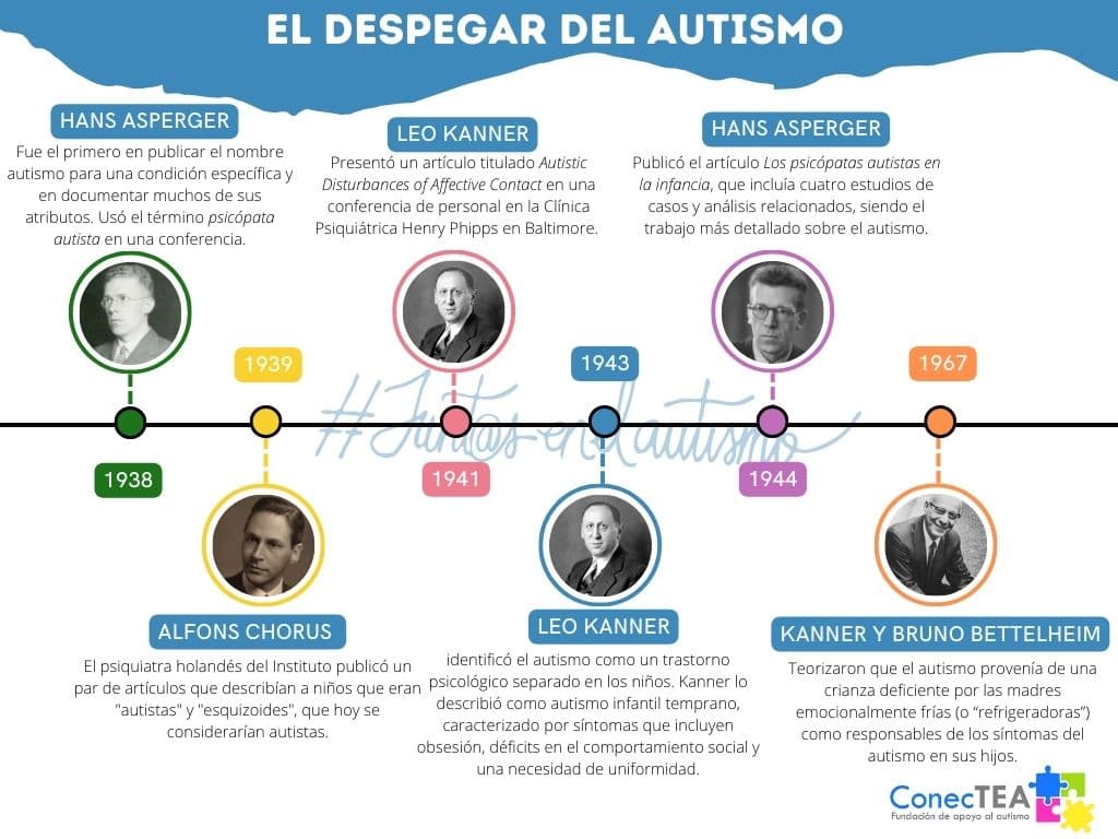 Historia resumida del autismo (I) - Embedded Image 5