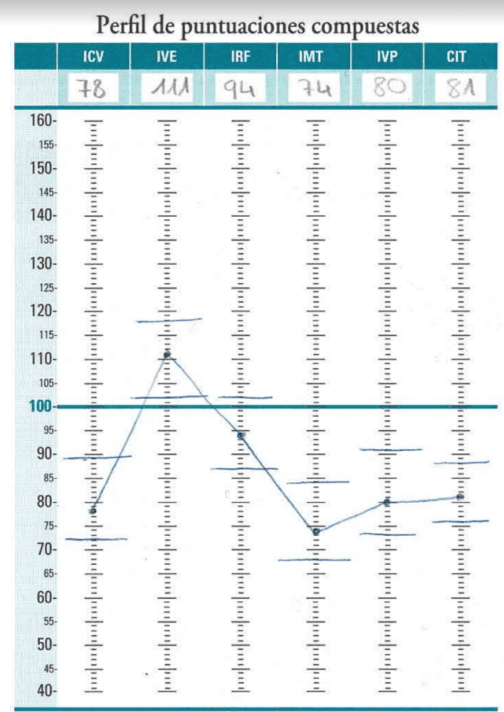 Evaluar la inteligencia en el TEA - Embedded Image 3