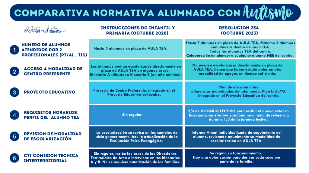 Cambios en los modelos educativos del alumnado autista - Embedded Image 3